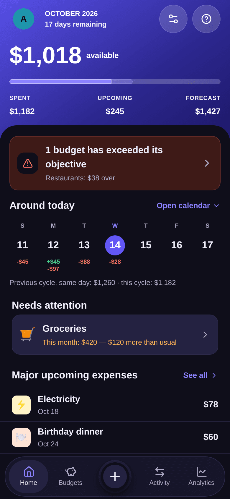 October home screen: $1,018 available, 17 days remaining, Spent $1,182, Upcoming $245, Forecast $1,427, then the “1 budget has exceeded its objective” alert and the current week