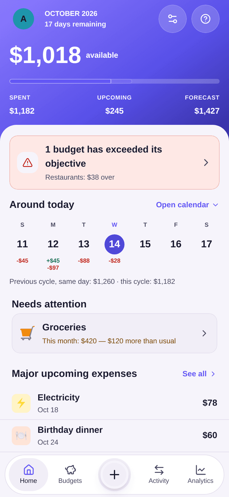 October home screen: $1,018 available, 17 days remaining, Spent $1,182, Upcoming $245, Forecast $1,427, then the “1 budget has exceeded its objective” alert and the current week