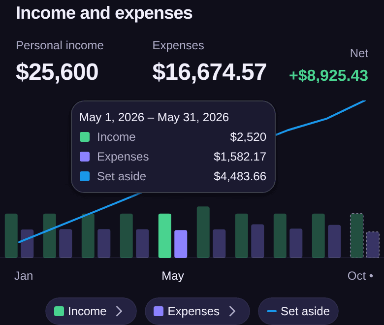 Income and expenses chart with the May bar selected: May 1 to May 31, 2026, $2,520 of income, $1,582.17 of expenses and $4,483.66 set aside