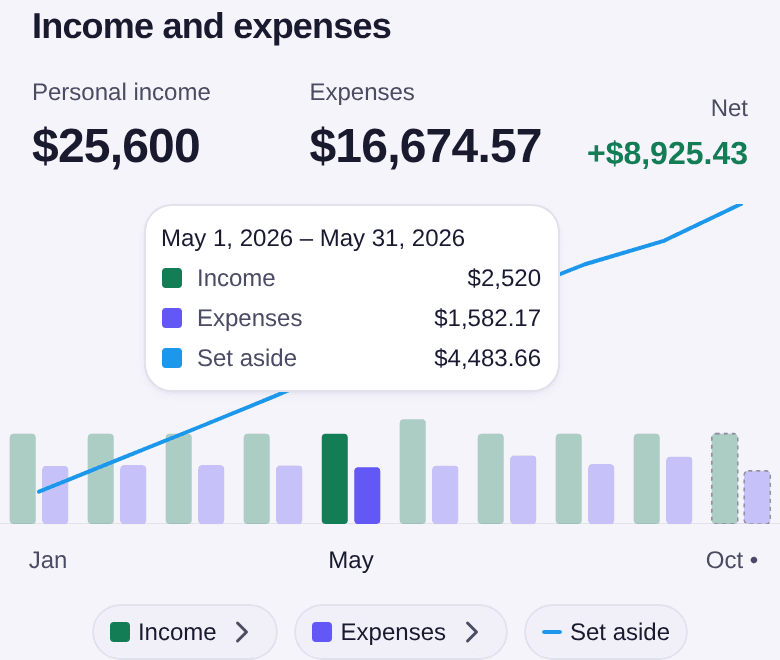 Income and expenses chart with the May bar selected: May 1 to May 31, 2026, $2,520 of income, $1,582.17 of expenses and $4,483.66 set aside