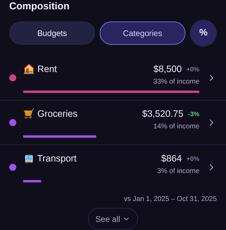 Composition block by category: Rent, Groceries and Transport with their amount, change and share of income, the comparison period and See all
