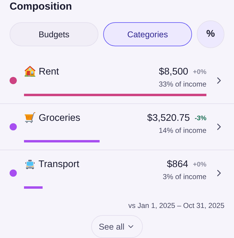 Composition block by category: Rent, Groceries and Transport with their amount, change and share of income, the comparison period and See all