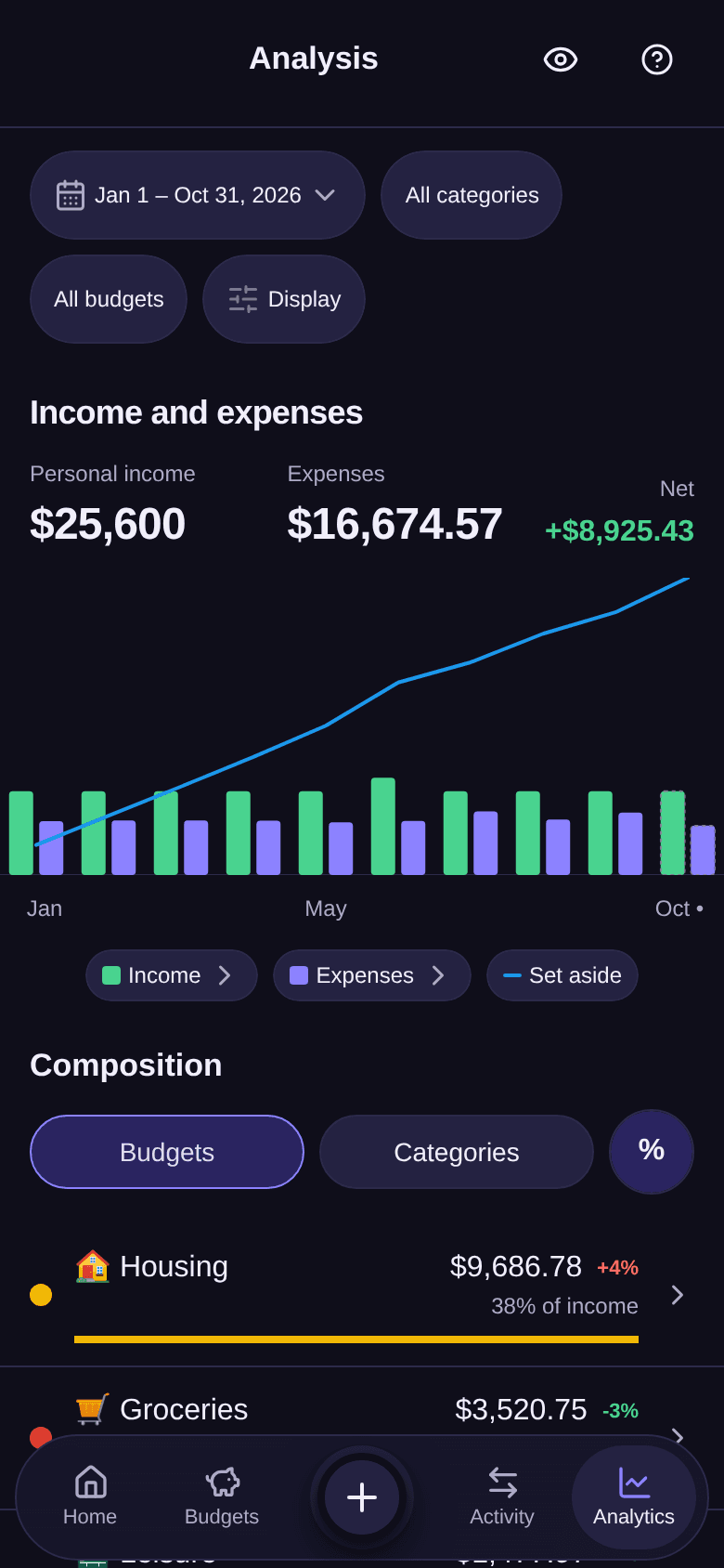 Analysis screen on the current year: personal income, expenses and net above the monthly chart, then the start of the Composition by budget with Housing and Groceries