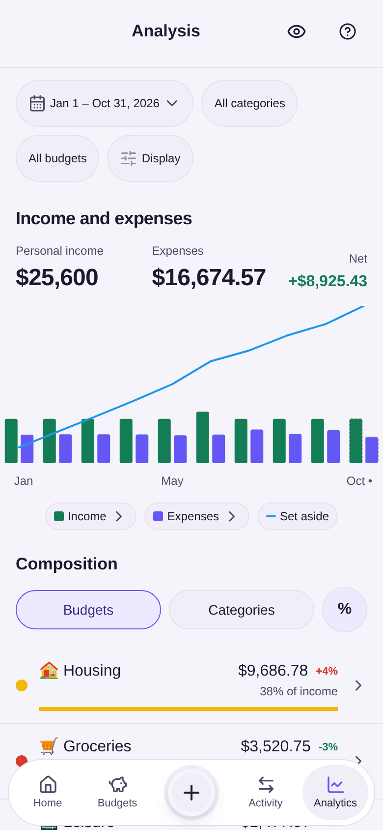 Analysis screen on the current year: personal income, expenses and net above the monthly chart, then the start of the Composition by budget with Housing and Groceries
