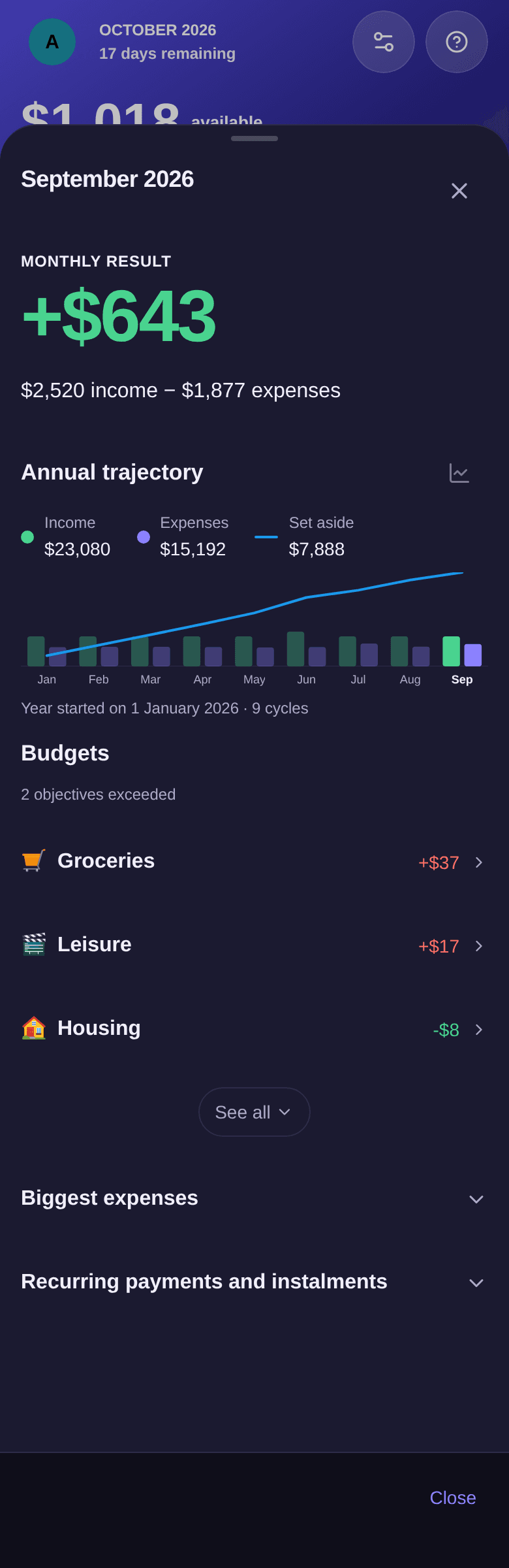 September 2026 report: monthly result of +$643, annual trajectory from January to September, 2 objectives exceeded for Groceries and Leisure, then Biggest expenses and Recurring payments and instalments