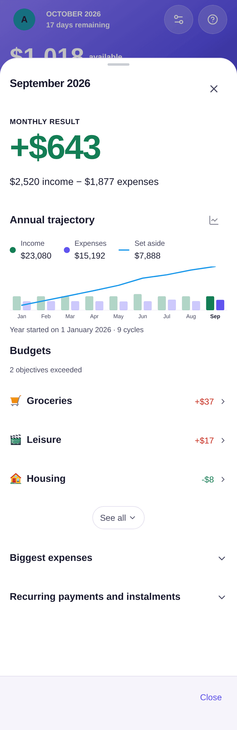September 2026 report: monthly result of +$643, annual trajectory from January to September, 2 objectives exceeded for Groceries and Leisure, then Biggest expenses and Recurring payments and instalments