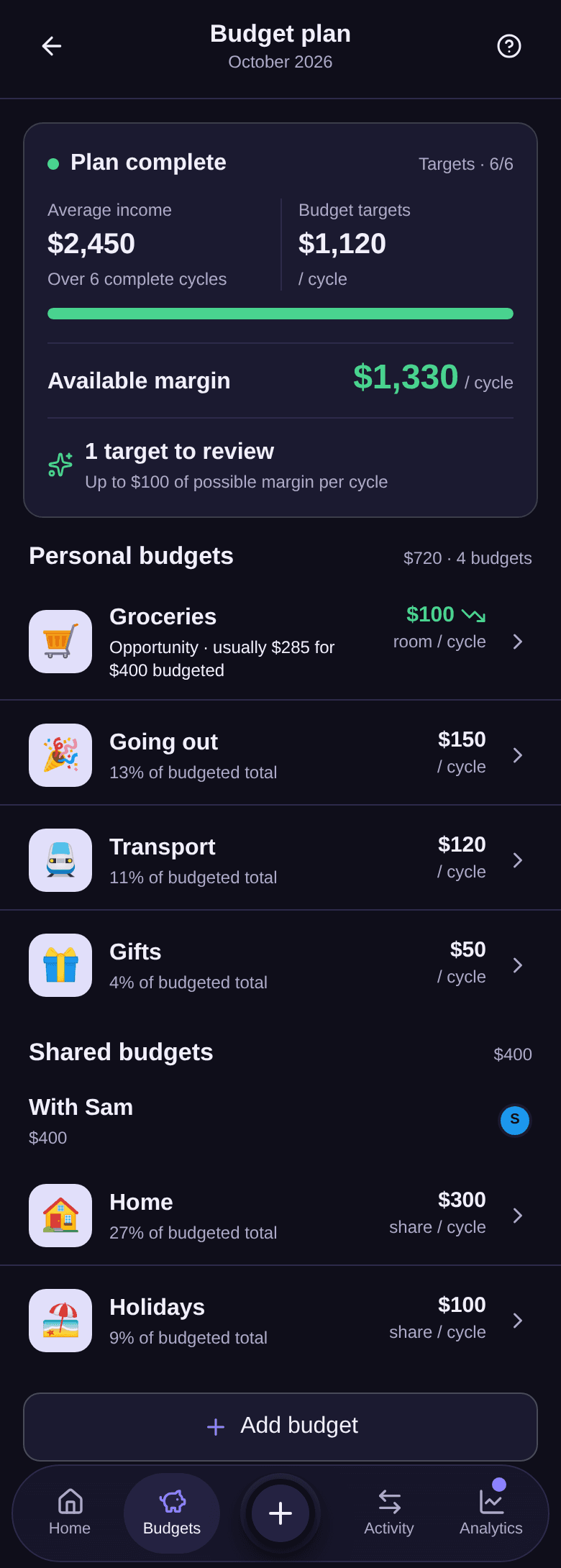 Budget plan: Plan complete, average income $2,450, budget targets $1,120 per cycle, available margin $1,330, Groceries flagged as an opportunity, then the budgets shared with Sam