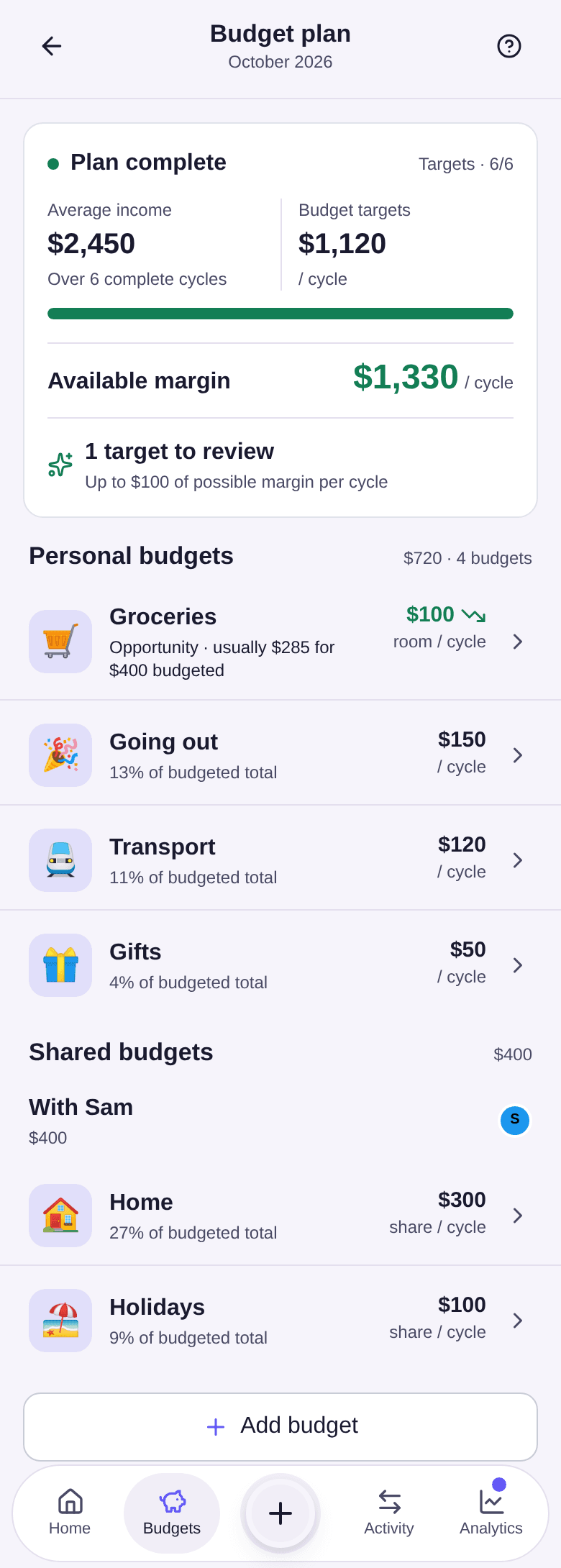 Budget plan: Plan complete, average income $2,450, budget targets $1,120 per cycle, available margin $1,330, Groceries flagged as an opportunity, then the budgets shared with Sam