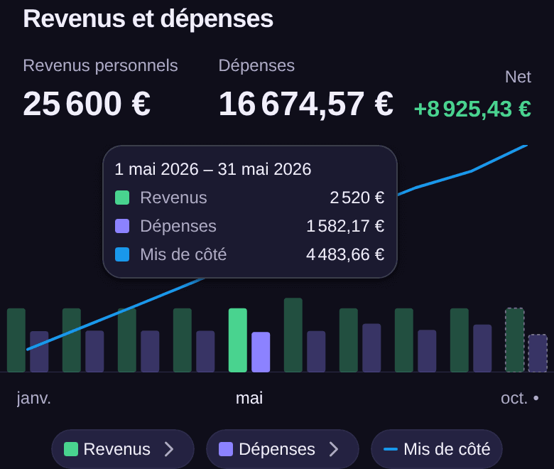Graphique Revenus et dépenses avec la barre de mai sélectionnée : du 1 mai au 31 mai 2026, 2 520 € de revenus, 1 582,17 € de dépenses et 4 483,66 € mis de côté