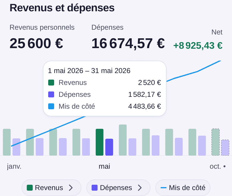 Graphique Revenus et dépenses avec la barre de mai sélectionnée : du 1 mai au 31 mai 2026, 2 520 € de revenus, 1 582,17 € de dépenses et 4 483,66 € mis de côté