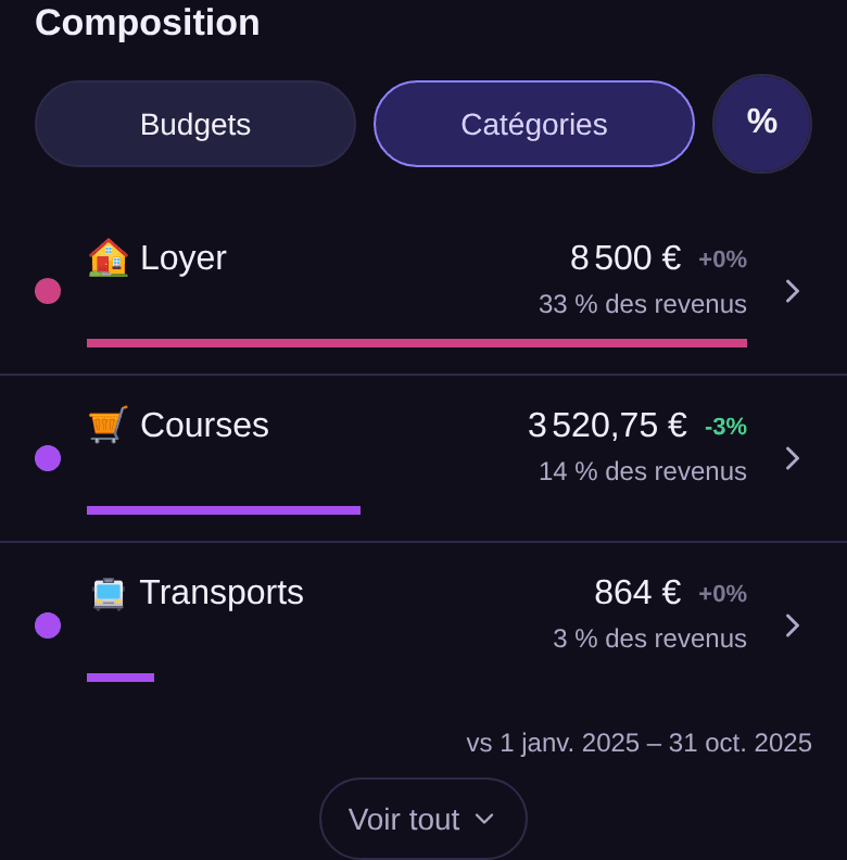 Bloc Composition par catégorie : Loyer, Courses et Transports avec leur montant, leur évolution et leur part des revenus, la période de comparaison et Voir tout