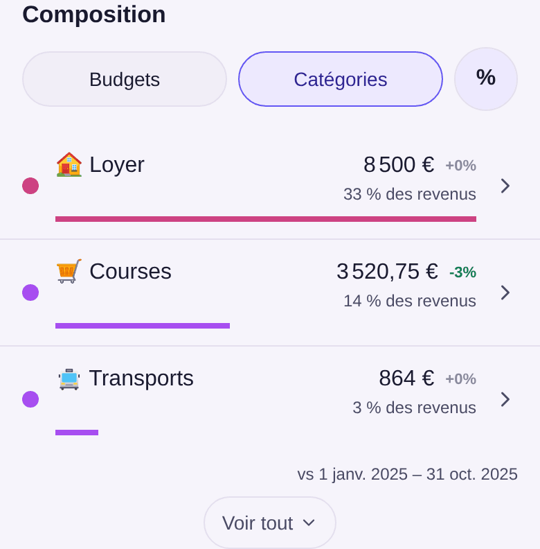 Bloc Composition par catégorie : Loyer, Courses et Transports avec leur montant, leur évolution et leur part des revenus, la période de comparaison et Voir tout