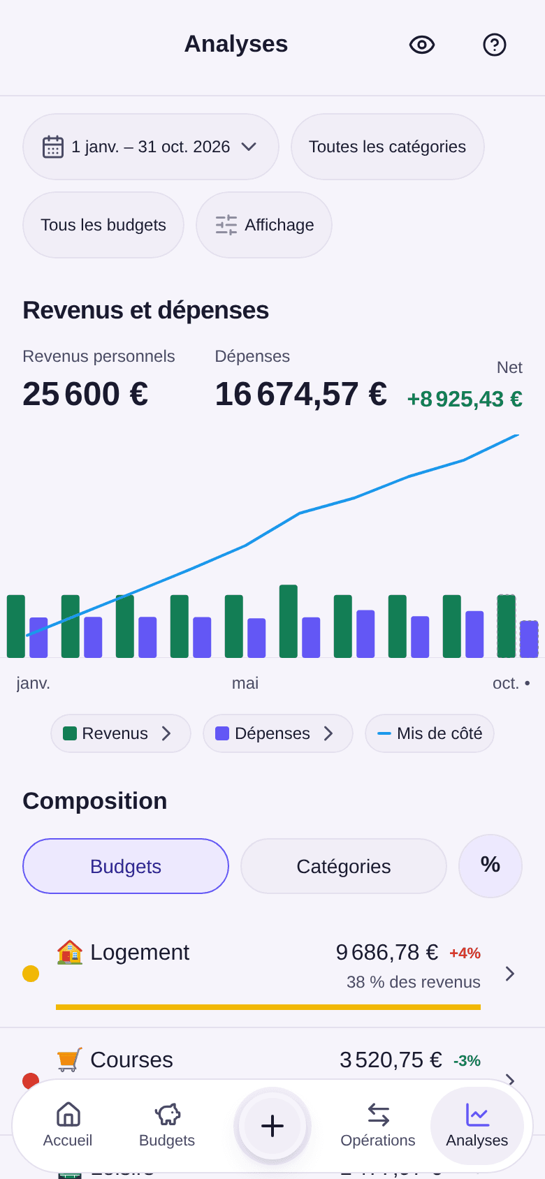 Onglet Analyses sur l'année en cours : revenus personnels, dépenses et net au-dessus du graphique mensuel, puis le début de la Composition par budget avec Logement et Courses