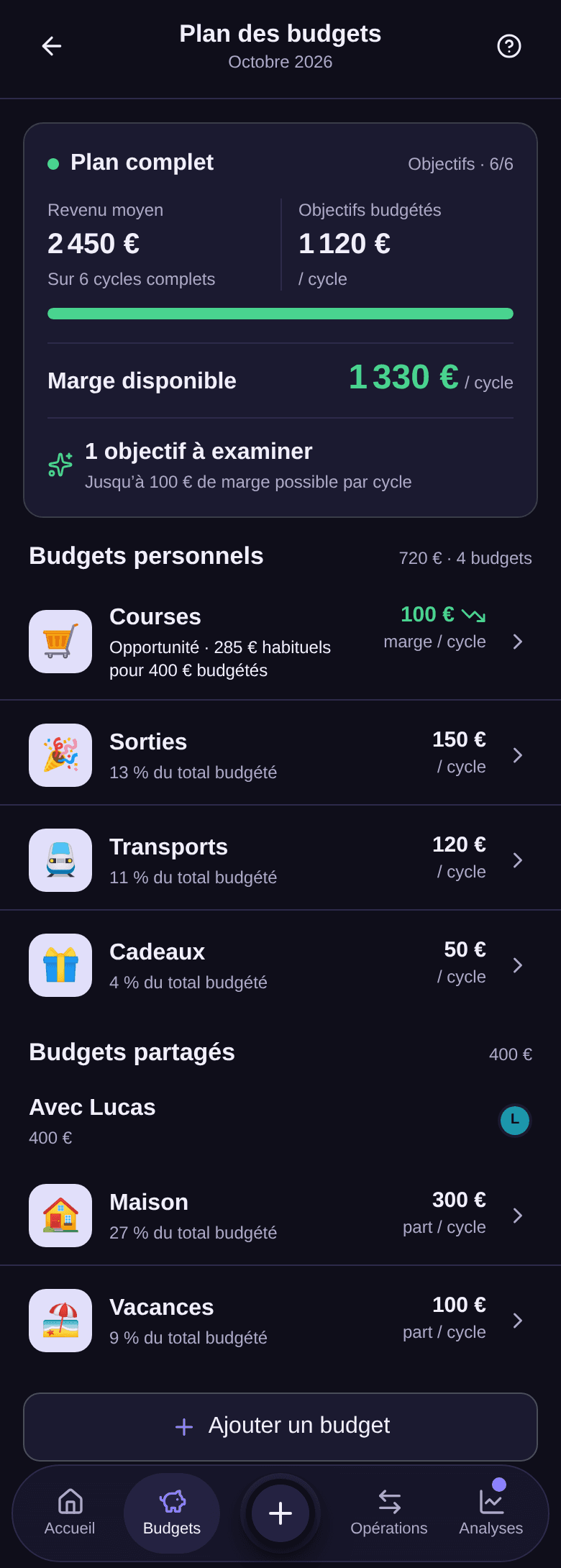 Plan des budgets : Plan complet, revenu moyen 2 450 €, objectifs budgétés 1 120 € par cycle, marge disponible 1 330 €, Courses signalé comme opportunité, puis les budgets partagés avec Lucas