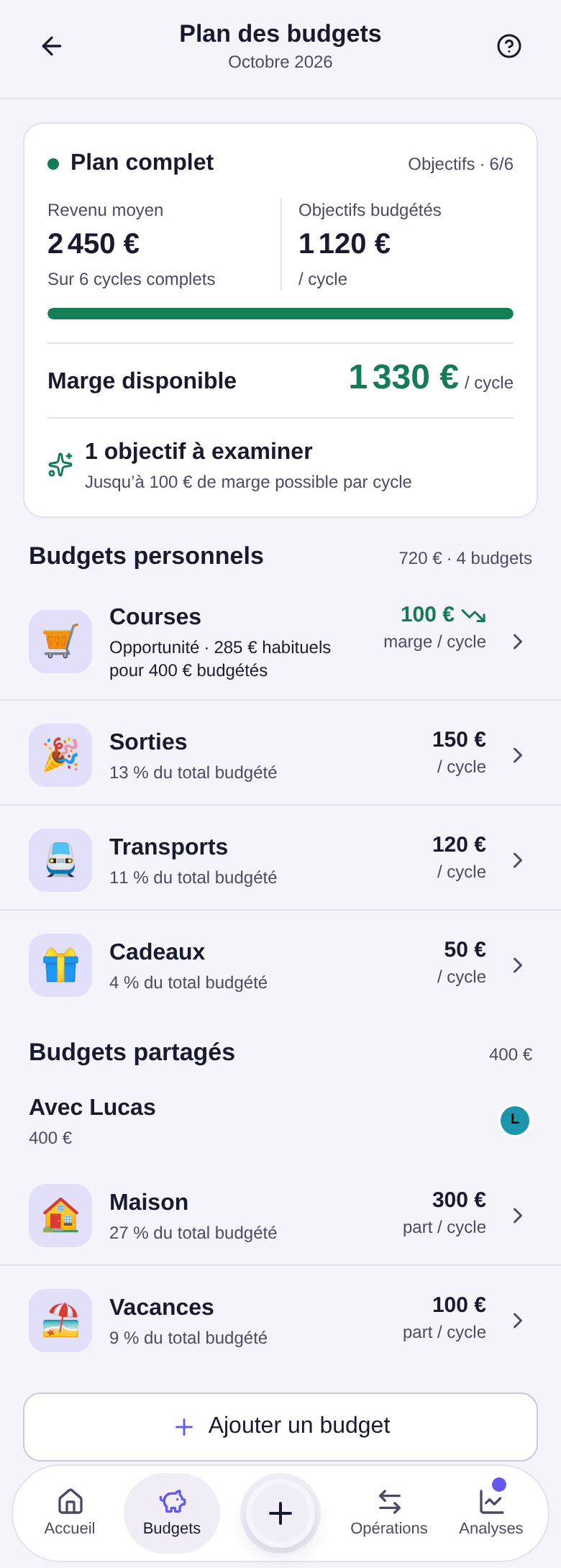 Plan des budgets : Plan complet, revenu moyen 2 450 €, objectifs budgétés 1 120 € par cycle, marge disponible 1 330 €, Courses signalé comme opportunité, puis les budgets partagés avec Lucas